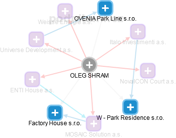 OLEG SHRAM - Vizualizace  propojení osoby a firem v obchodním rejstříku
