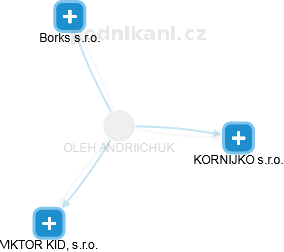 OLEH ANDRIICHUK - Vizualizace  propojení osoby a firem v obchodním rejstříku