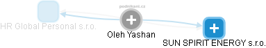 Oleh Yashan - Vizualizace  propojení osoby a firem v obchodním rejstříku