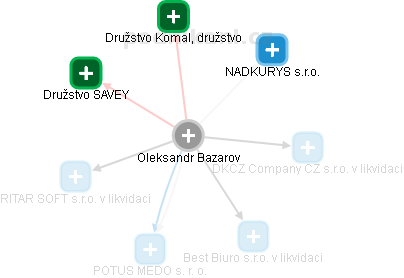 Oleksandr Bazarov - Vizualizace  propojení osoby a firem v obchodním rejstříku