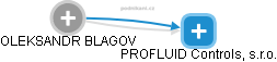 OLEKSANDR BLAGOV - Vizualizace  propojení osoby a firem v obchodním rejstříku