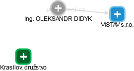  Oleksandr D. - Vizualizace  propojení osoby a firem v obchodním rejstříku