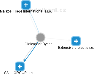  Oleksandr D. - Vizualizace  propojení osoby a firem v obchodním rejstříku