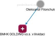  Oleksandr F. - Vizualizace  propojení osoby a firem v obchodním rejstříku