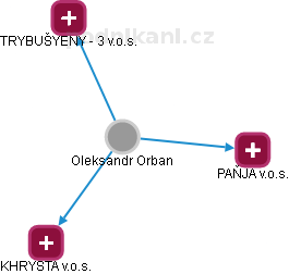 Oleksandr Orban - Vizualizace  propojení osoby a firem v obchodním rejstříku