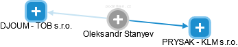 Oleksandr Stanyev - Vizualizace  propojení osoby a firem v obchodním rejstříku