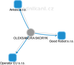 OLEKSANDRA SKORYK - Vizualizace  propojení osoby a firem v obchodním rejstříku