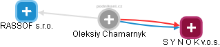 Oleksiy Chamarnyk - Vizualizace  propojení osoby a firem v obchodním rejstříku