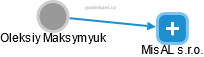 Oleksiy Maksymyuk - Vizualizace  propojení osoby a firem v obchodním rejstříku