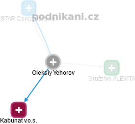 Oleksiy Yehorov - Vizualizace  propojení osoby a firem v obchodním rejstříku