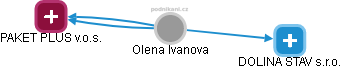 Olena Ivanova - Vizualizace  propojení osoby a firem v obchodním rejstříku