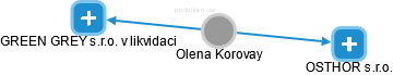 Olena Korovay - Vizualizace  propojení osoby a firem v obchodním rejstříku