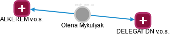 Olena Mykulyak - Vizualizace  propojení osoby a firem v obchodním rejstříku