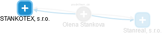 Olena Stankova - Vizualizace  propojení osoby a firem v obchodním rejstříku