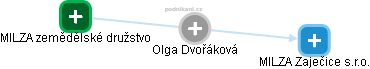  Olga D. - Vizualizace  propojení osoby a firem v obchodním rejstříku