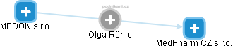 Olga Rühle - Vizualizace  propojení osoby a firem v obchodním rejstříku