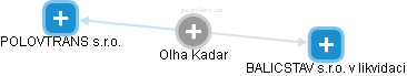 Olha Kadar - Vizualizace  propojení osoby a firem v obchodním rejstříku