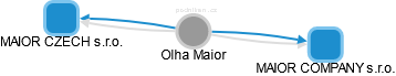 Olha Maior - Vizualizace  propojení osoby a firem v obchodním rejstříku