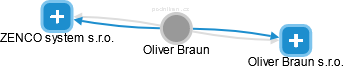 Oliver Braun - Vizualizace  propojení osoby a firem v obchodním rejstříku