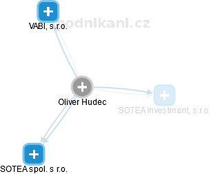 Oliver Hudec - Vizualizace  propojení osoby a firem v obchodním rejstříku