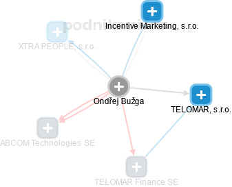 Ondřej Bužga - Vizualizace  propojení osoby a firem v obchodním rejstříku