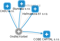  Ondřej K. - Vizualizace  propojení osoby a firem v obchodním rejstříku