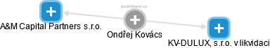 Ondřej Kovács - Vizualizace  propojení osoby a firem v obchodním rejstříku