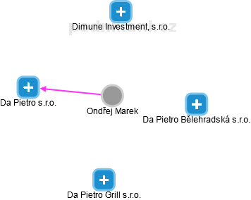  Ondřej M. - Vizualizace  propojení osoby a firem v obchodním rejstříku