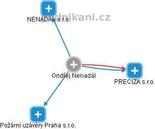 Ondřej Nenadál - Vizualizace  propojení osoby a firem v obchodním rejstříku