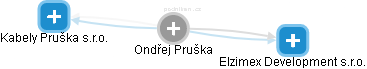 Ondřej Pruška - Vizualizace  propojení osoby a firem v obchodním rejstříku