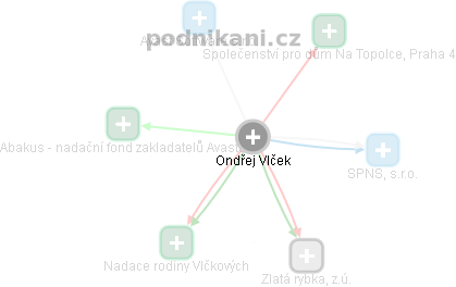 Ondřej Vlček - Vizualizace  propojení osoby a firem v obchodním rejstříku