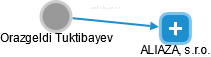 Orazgeldi Tuktibayev - Vizualizace  propojení osoby a firem v obchodním rejstříku