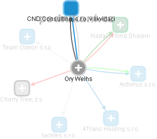 Ory Weihs - Vizualizace  propojení osoby a firem v obchodním rejstříku