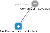  Osman S. - Vizualizace  propojení osoby a firem v obchodním rejstříku