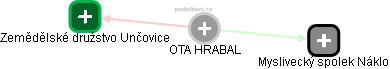 OTA HRABAL - Vizualizace  propojení osoby a firem v obchodním rejstříku