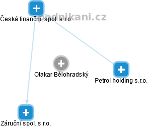  Otakar B. - Vizualizace  propojení osoby a firem v obchodním rejstříku