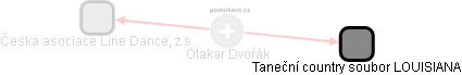  Otakar D. - Vizualizace  propojení osoby a firem v obchodním rejstříku
