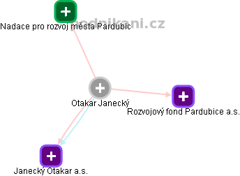 Otakar Janecký - Vizualizace  propojení osoby a firem v obchodním rejstříku