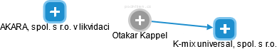 Otakar Kappel - Vizualizace  propojení osoby a firem v obchodním rejstříku
