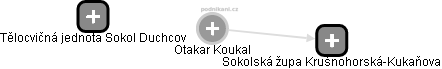 Otakar Koukal - Vizualizace  propojení osoby a firem v obchodním rejstříku