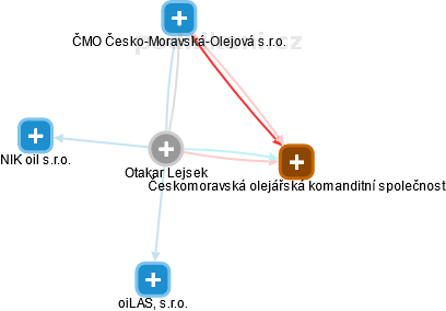  Otakar L. - Vizualizace  propojení osoby a firem v obchodním rejstříku