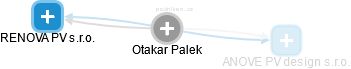 Otakar Palek - Vizualizace  propojení osoby a firem v obchodním rejstříku