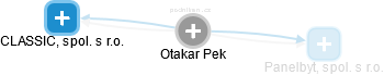 Otakar Pek - Vizualizace  propojení osoby a firem v obchodním rejstříku