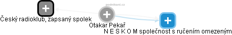 Otakar Pekař - Vizualizace  propojení osoby a firem v obchodním rejstříku