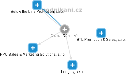  Otakar R. - Vizualizace  propojení osoby a firem v obchodním rejstříku