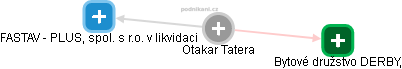 Otakar Tatera - Vizualizace  propojení osoby a firem v obchodním rejstříku