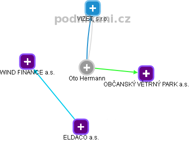 Oto Hermann - Vizualizace  propojení osoby a firem v obchodním rejstříku
