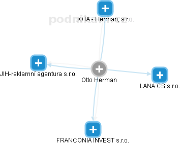 Otto Herman - Vizualizace  propojení osoby a firem v obchodním rejstříku