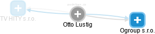Otto Lustig - Vizualizace  propojení osoby a firem v obchodním rejstříku