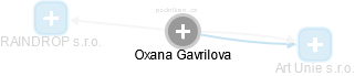 Oxana Gavrilova - Vizualizace  propojení osoby a firem v obchodním rejstříku